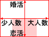 比較チャート：恋活・中人数