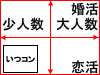 比較チャート：いつコン