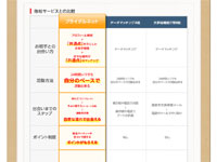 料金等、他社との比較データ